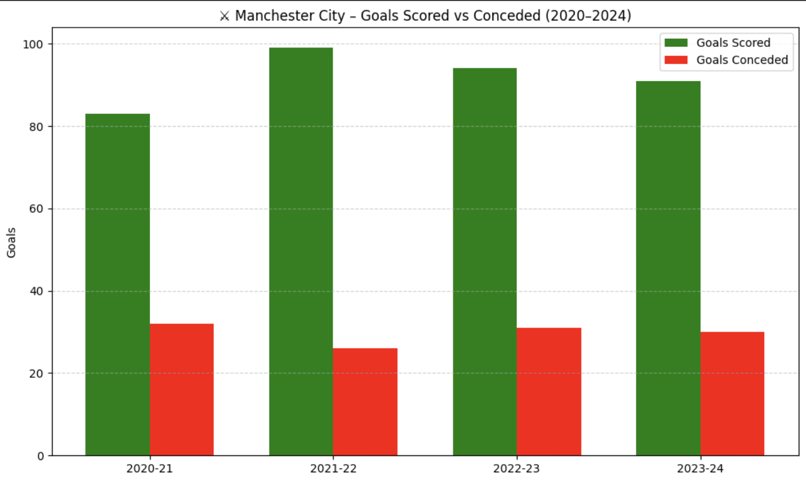 Goals Scored vs Conceded - Man City