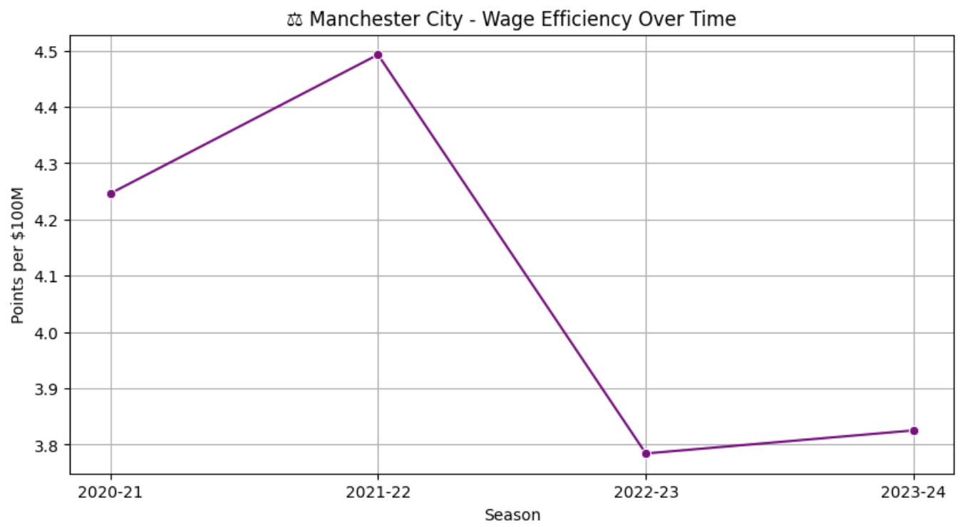 Manchester City Wage Efficiency