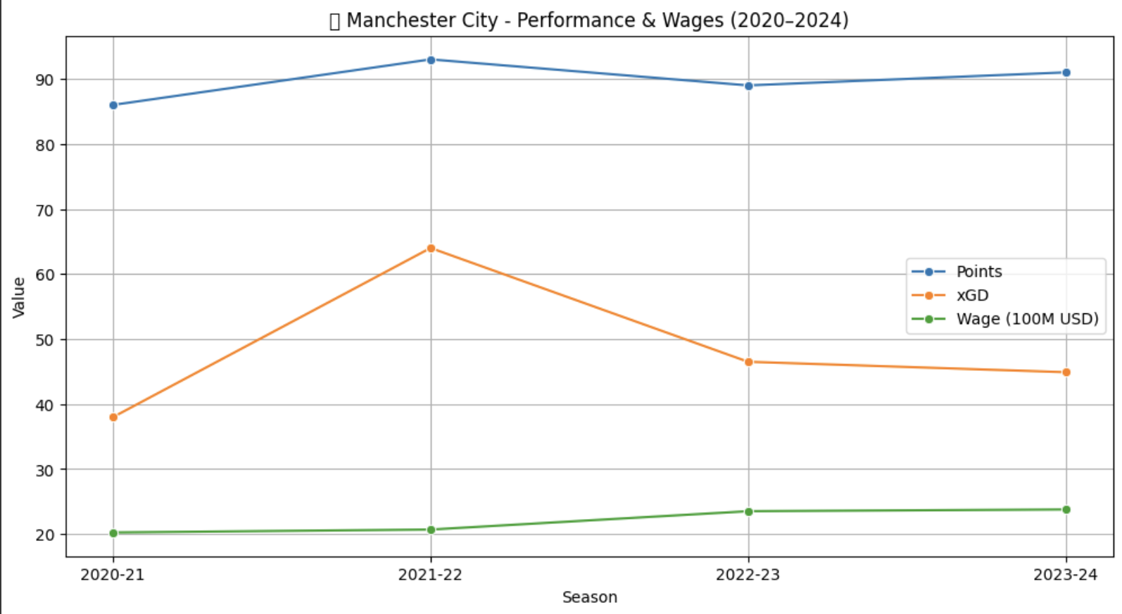 Manchester City Performance & Wages