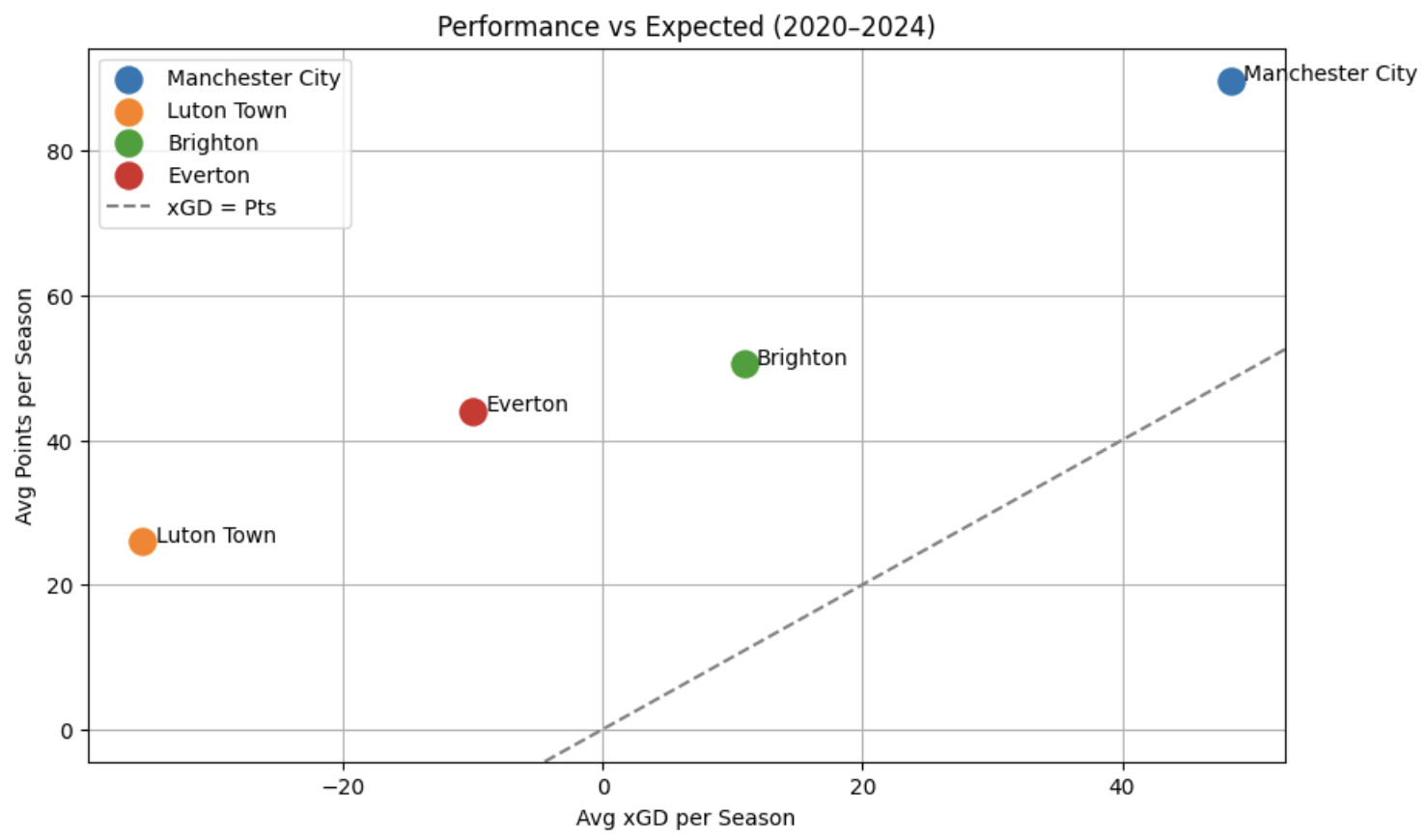 Performance vs xGD