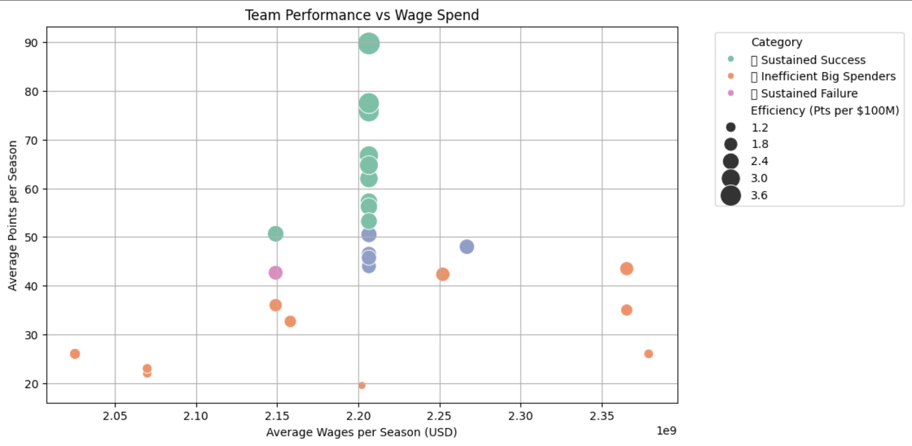 Team Performance vs Wage Spend