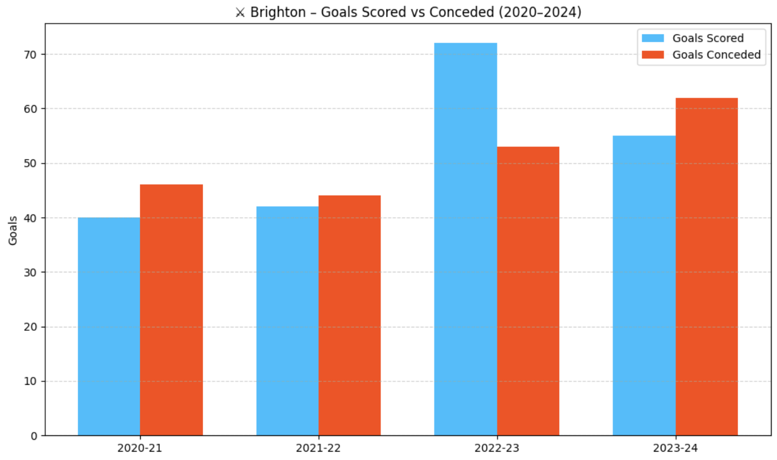 Brighton Goals Scored vs Conceded