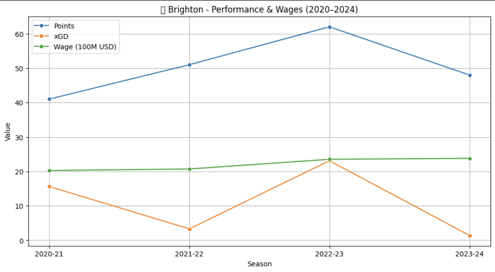 Brighton Performance & Wages