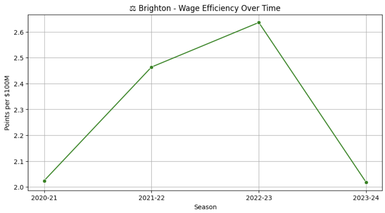 Brighton Wage Efficiency