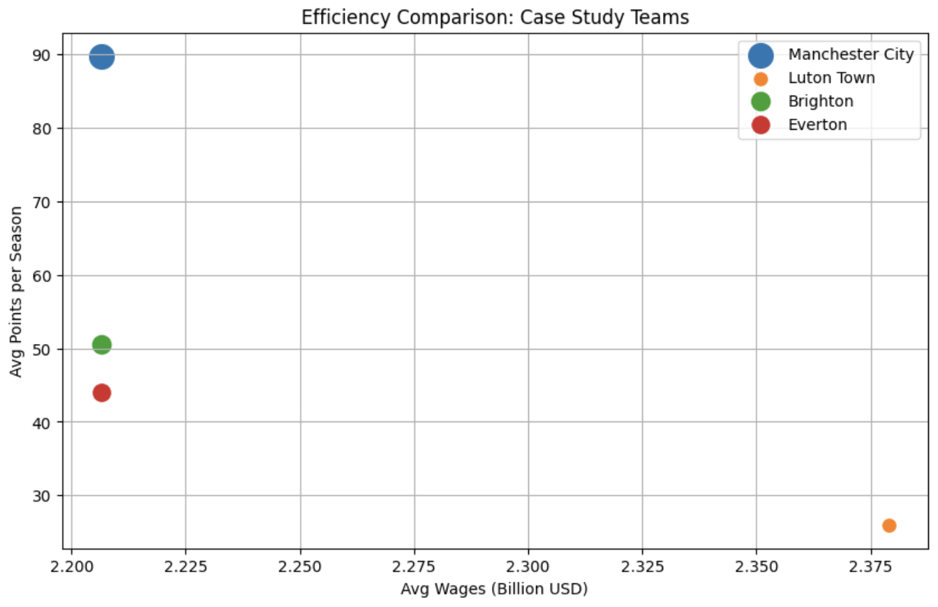 Efficiency Comparison Bubble Chart