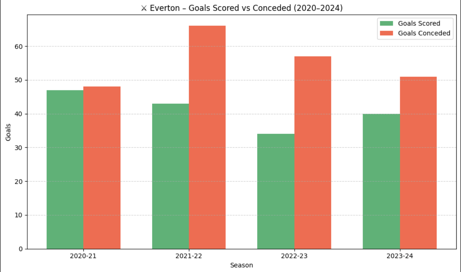 Everton Goals Scored vs Conceded