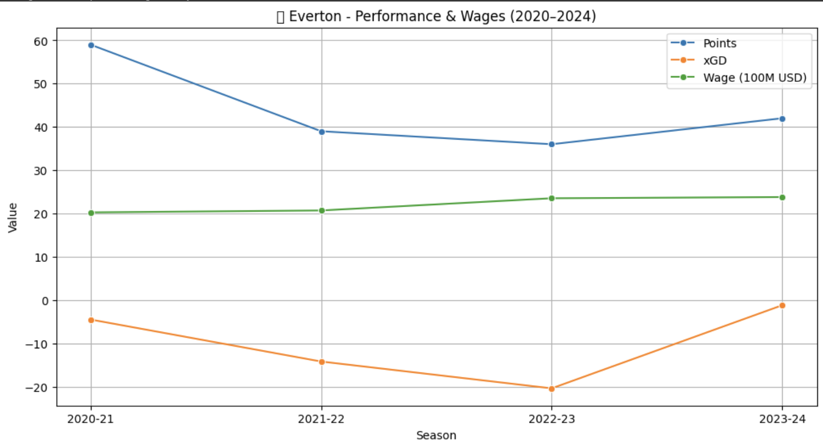 Everton Performance & Wages