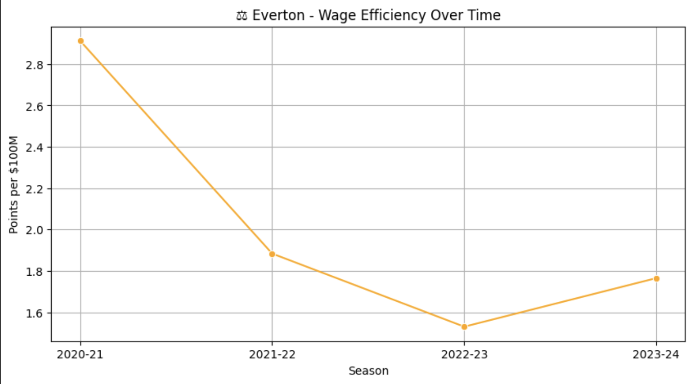Everton Wage Efficiency