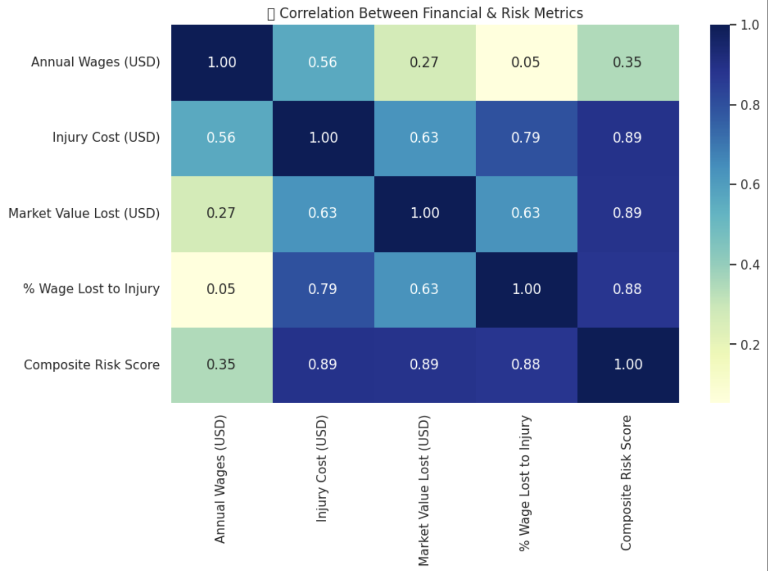 Financial & Risk Correlation Heatmap