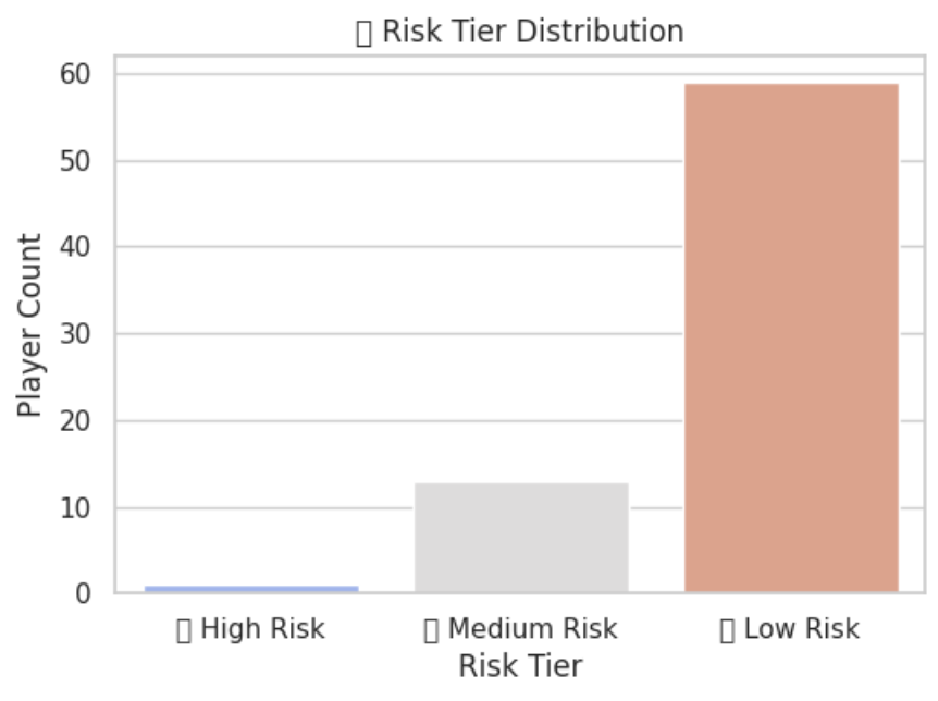 Risk Tier Distribution