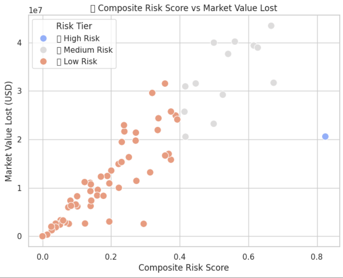 Risk Score vs Market Value Lost