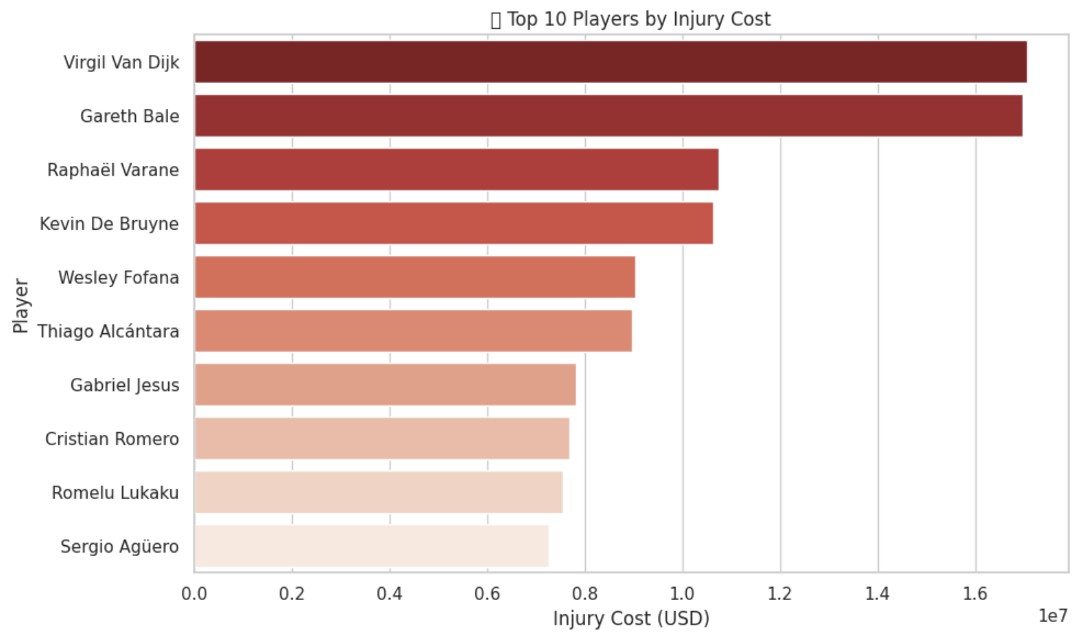Top 10 Players by Injury Cost