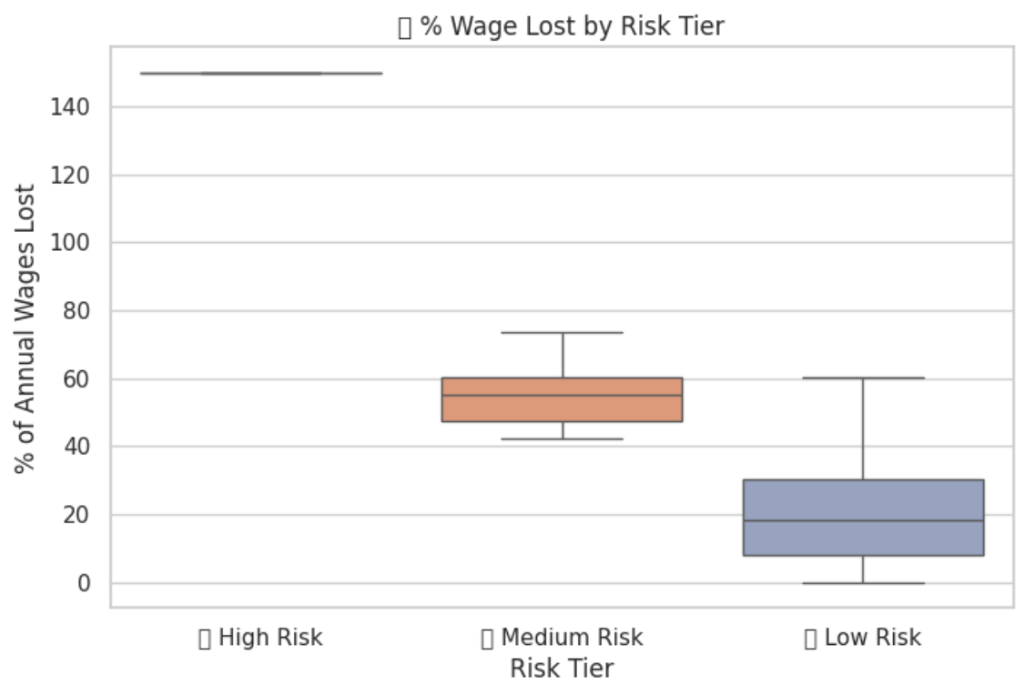 % Wage Lost by Risk Tier