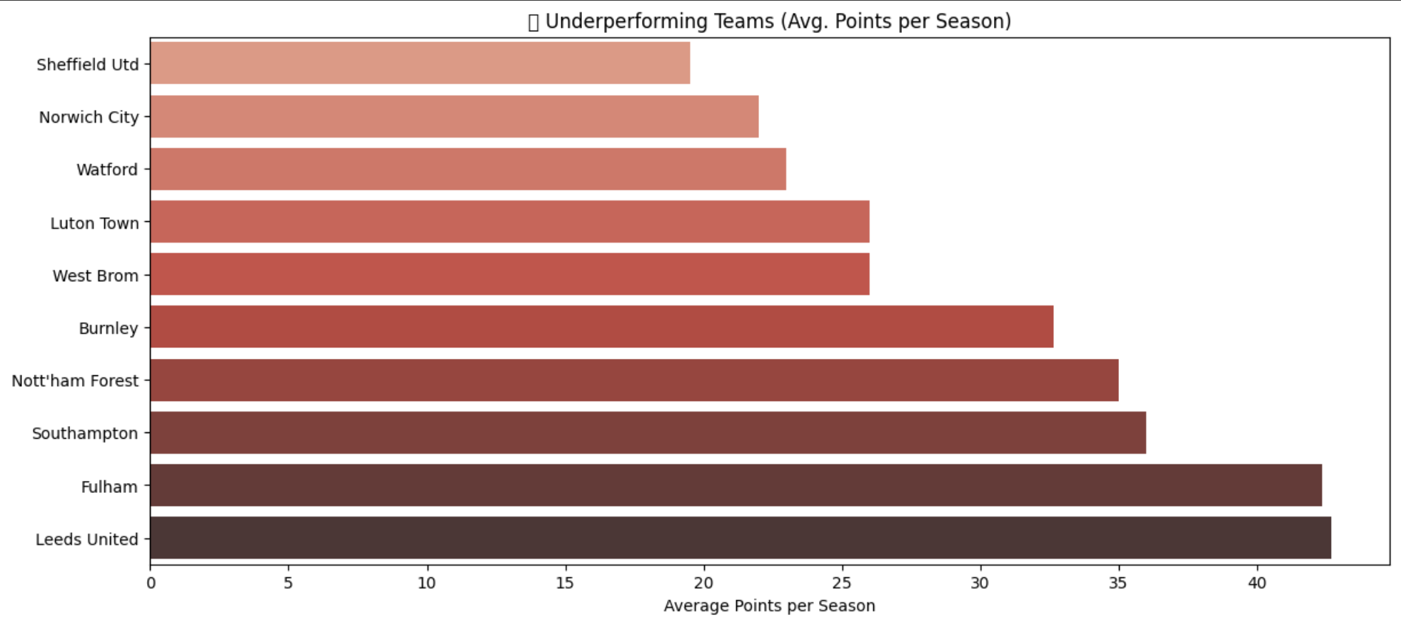 Low Performing Teams