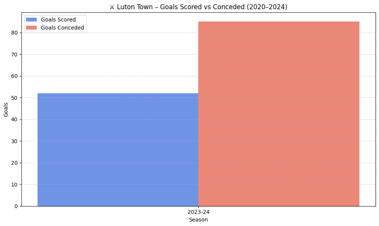 Luton Goals Scored vs Conceded