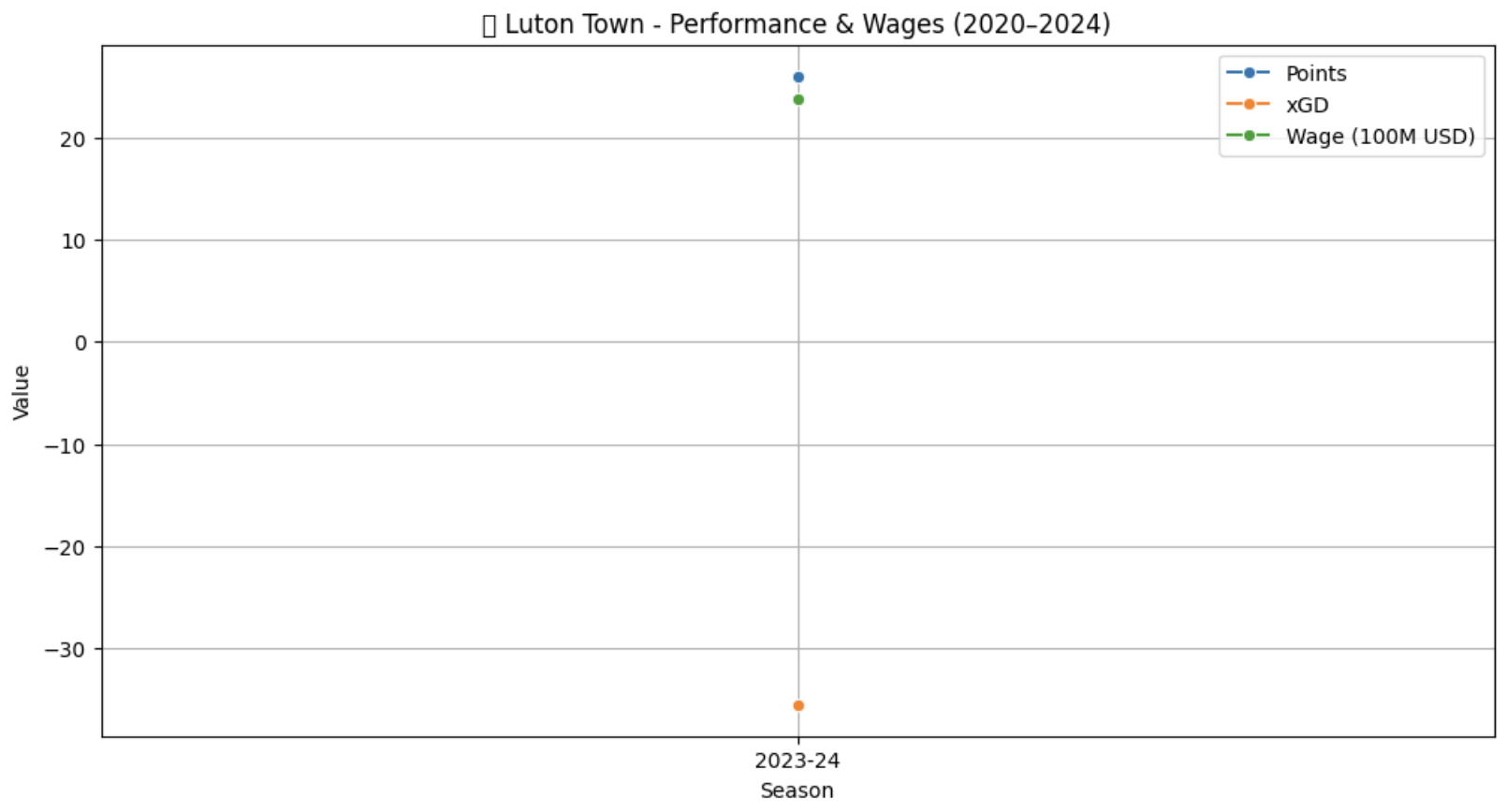 Luton Output vs Input