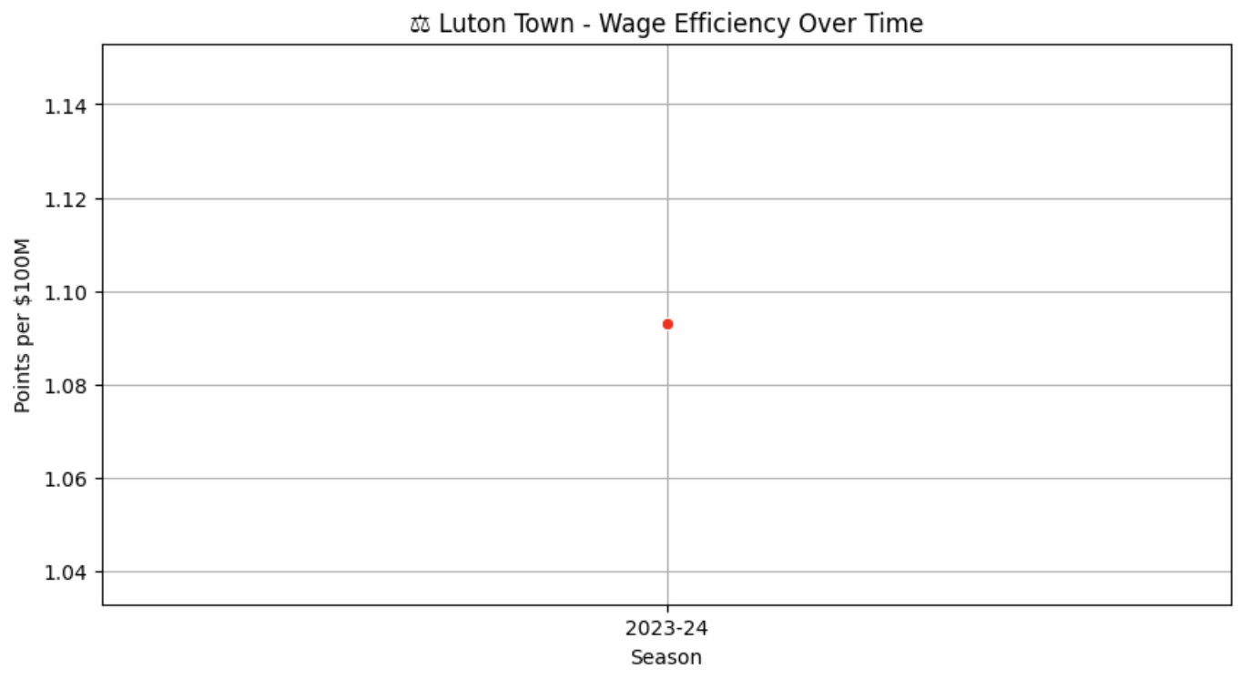 Luton Wage Efficiency