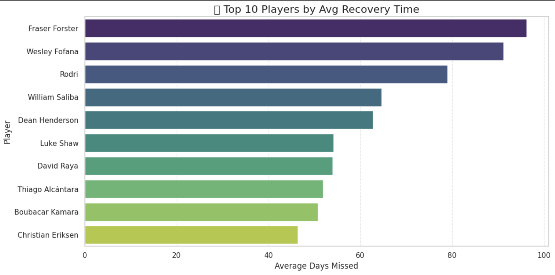 Top Players by Avg Recovery Time