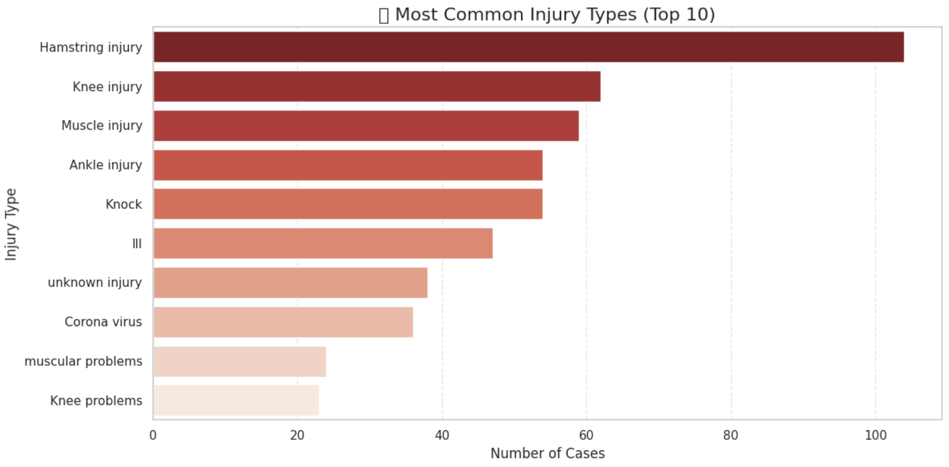 Most Common Injury Types
