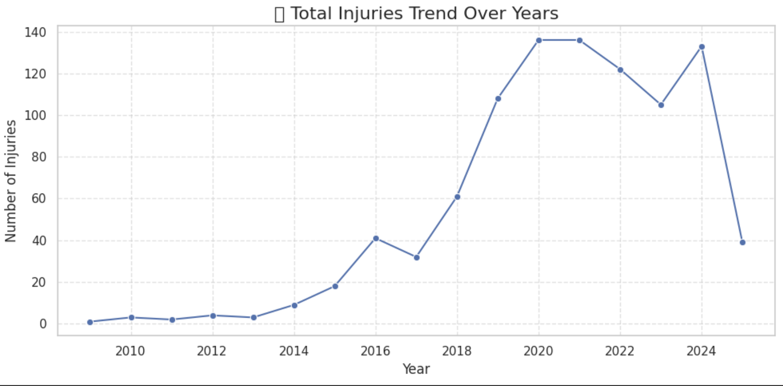 Total Injuries Trend Over Years