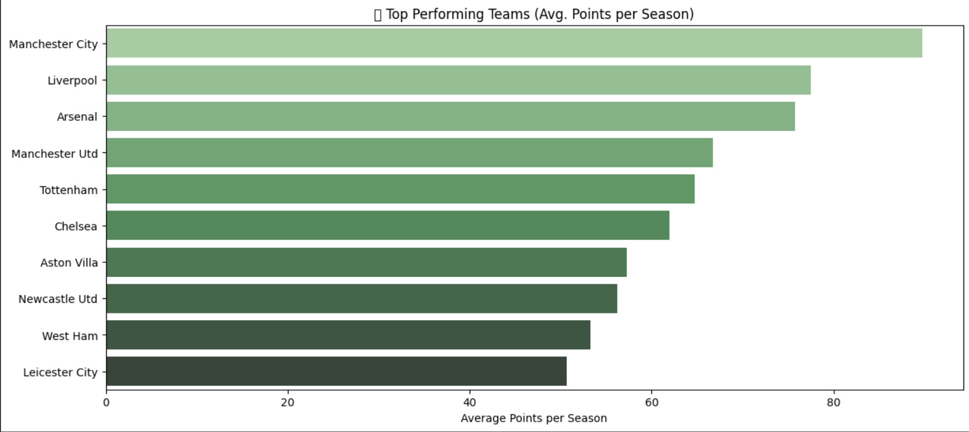 Top Teams