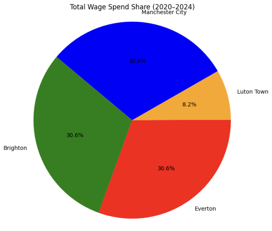 Wage Spend Share Pie Chart