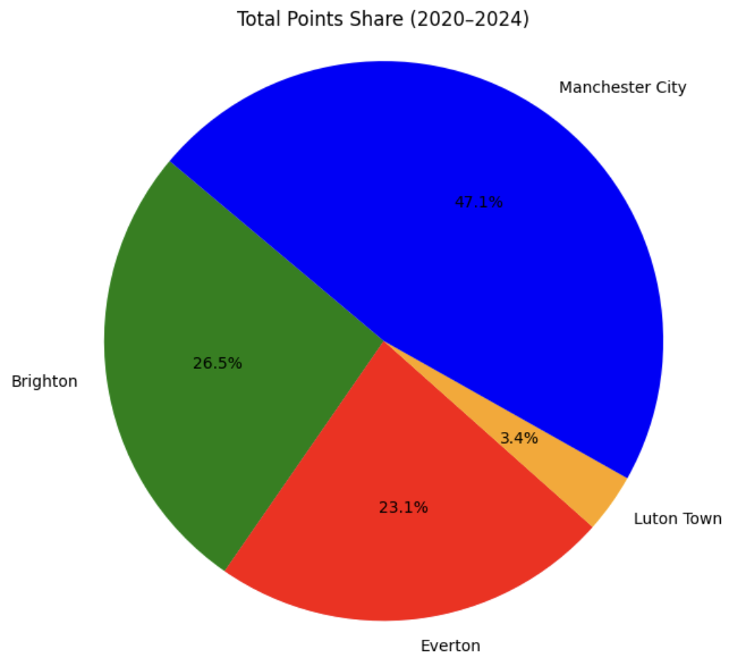Points Share Pie Chart